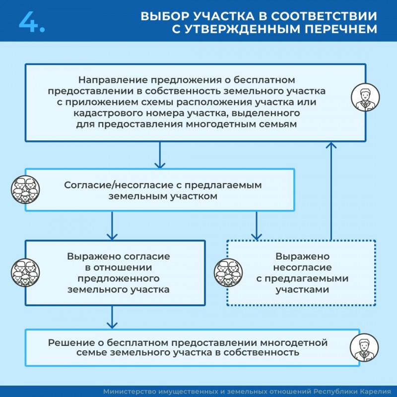 Многодетным семьям - Государственное казенное учреждение Республики Карелия«Управление земельными ресурсами»